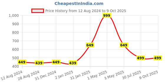 myntra.com MORADO Conversational 180 TC Single Bedsheet with 1 Pillow Cover morado Price History Graph from 12 Aug 2024 to 8 Oct 2025