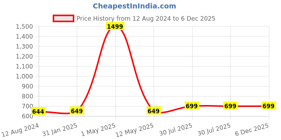 myntra.com MORADO Conversational 210 TC Queen Bedsheet with 2 Pillow Covers morado Price History Graph from 12 Aug 2024 to 5 Dec 2025