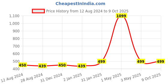 myntra.com MORADO Conversational 210 TC Single Bedsheet with 1 Pillow Cover morado Price History Graph from 12 Aug 2024 to 8 Oct 2025