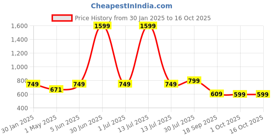 myntra.com MORADO Cream & Green Floral 210 TC Fitted Queen Bedsheet with 2 Pillow Covers morado Price History Graph from 30 Jan 2025 to 16 Oct 2025