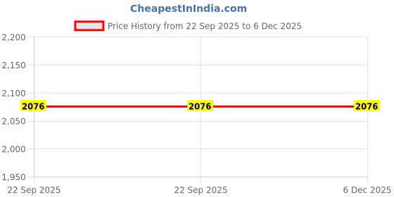 myntra.com MORADO Cream & Grey Printed 190 GSM Queen SizeDuvetCover morado Price History Graph from 22 Sep 2025 to 6 Dec 2025
