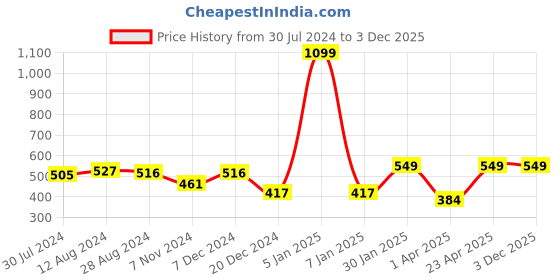 myntra.com MORADO Cream & Peach Floral 210 TC Fitted Single Bedsheet & 1 Pillow Cover morado Price History Graph from 30 Jul 2024 to 3 Dec 2025