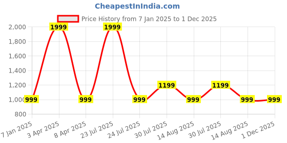 myntra.com MORADO Cream-Coloured & Blue Abstract Cotton 210 TC King Bedsheet Set-2.74m x 2.74m morado Price History Graph from 7 Jan 2025 to 1 Dec 2025
