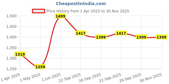 myntra.com MORADO Cream-Coloured & Brown Geometric 180 TC Queen Bedsheet with 2 Pillow Covers morado Price History Graph from 1 Apr 2025 to 30 Nov 2025