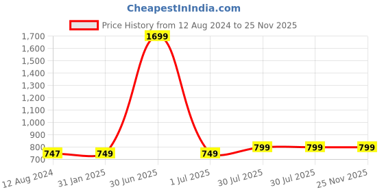 myntra.com MORADO Cream-Coloured & Grey Floral Fitted 210 TC Queen Bedsheet With 2 Pillow Covers morado Price History Graph from 12 Aug 2024 to 25 Nov 2025