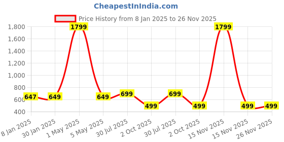 myntra.com MORADO Cream-Coloured & Orange Graphic Cotton 210 TC Queen Bedsheet Set-2.28 m x 2.54 m morado Price History Graph from 8 Jan 2025 to 25 Nov 2025