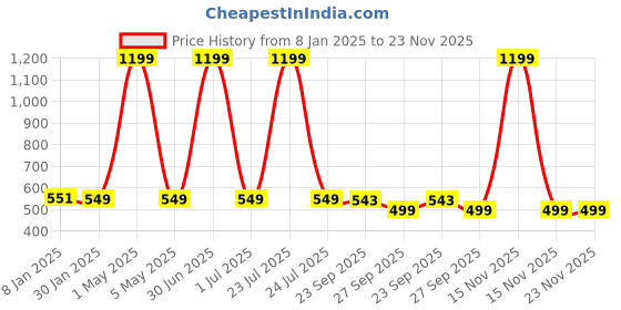 myntra.com MORADO Cream-Coloured & Orange Graphic Cotton 210 TC Single Bedsheet Set-1.82mx91.44cm morado Price History Graph from 8 Jan 2025 to 23 Nov 2025