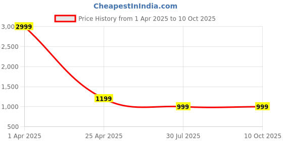 myntra.com MORADO Cream-Coloured & Yellow Cartoon Characters 150 GSM Single Bed Comforter morado Price History Graph from 1 Apr 2025 to 9 Oct 2025