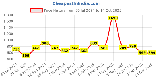 myntra.com MORADO Cream-Coloured Conversational 210 TC Queen Fitted Bedsheet with 2 Pillow Covers morado Price History Graph from 30 Jul 2024 to 13 Oct 2025