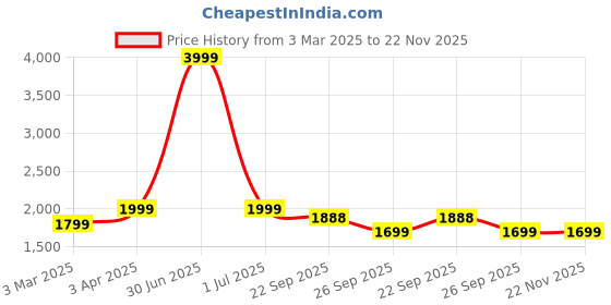 myntra.com MORADO Floral Printed 210 TC Double King Bedsheet With 2 Pillow Covers & 2 Filled Cushions morado Price History Graph from 3 Mar 2025 to 22 Nov 2025