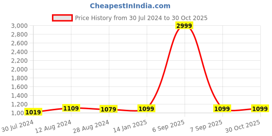 myntra.com MORADO Floral Printed Duvet Cover morado Price History Graph from 30 Jul 2024 to 29 Oct 2025