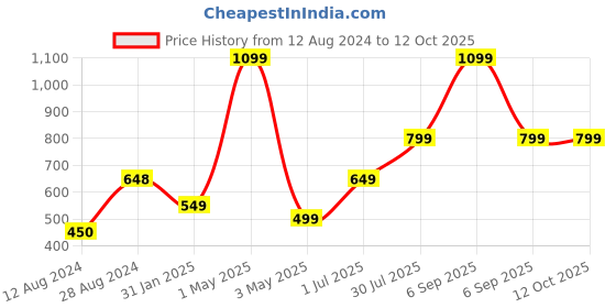 myntra.com MORADO Geometric 210 TC Single Bedsheet with 1 Pillow Cover morado Price History Graph from 12 Aug 2024 to 11 Oct 2025