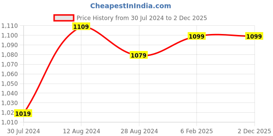 myntra.com MORADO Geometric Printed Duvet Cover morado Price History Graph from 30 Jul 2024 to 1 Dec 2025