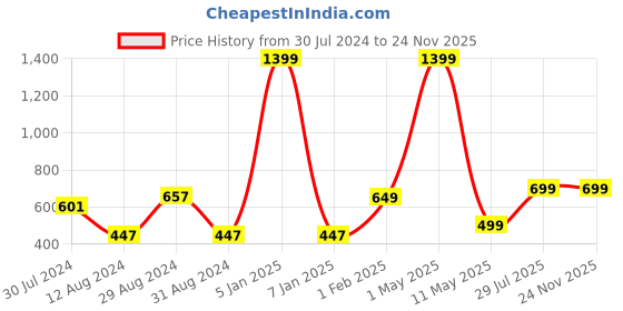 myntra.com MORADO Graphic 210 TC Queen Bedsheet with 2 Pillow Covers morado Price History Graph from 30 Jul 2024 to 23 Nov 2025