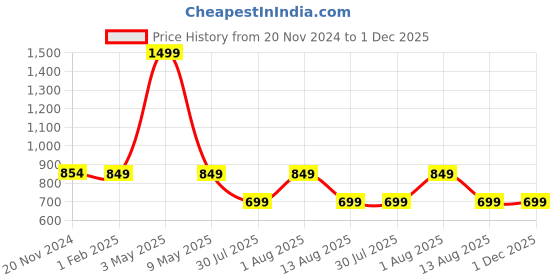 myntra.com MORADO Green 260 TC Single Bedsheet with 1 Pillow Covers morado Price History Graph from 20 Nov 2024 to 30 Nov 2025