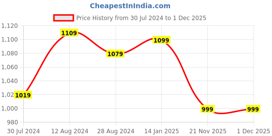 myntra.com MORADO Green Abstract Printed Double Queen Duvet Cover morado Price History Graph from 30 Jul 2024 to 30 Nov 2025