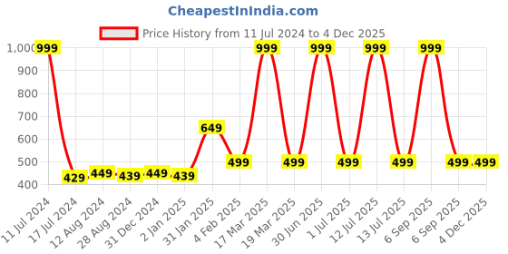 myntra.com MORADO Green & Black Geometric 210 TC Single Bedsheet with 1 Pillow Cover morado Price History Graph from 11 Jul 2024 to 2 Dec 2025