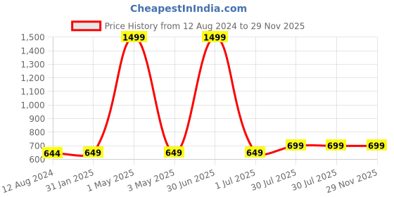 myntra.com MORADO Green & Cream-Coloured Floral 210 TC Queen Bedsheet with 2 Pillow Covers morado Price History Graph from 12 Aug 2024 to 29 Nov 2025