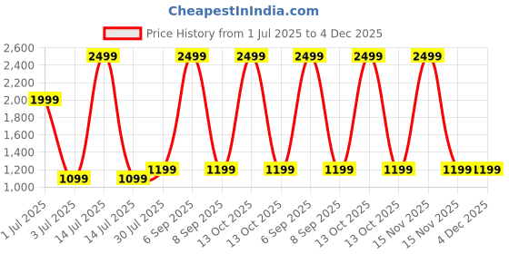 myntra.com MORADO Green & Off White Ethnic Motifs 210 TC Queen Bedsheet with 2 Pillow Covers morado Price History Graph from 1 Jul 2025 to 4 Dec 2025