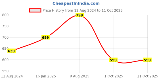 myntra.com MORADO Green & Peach Colored Printed Reversable Single Duvet Cover morado Price History Graph from 12 Aug 2024 to 11 Oct 2025