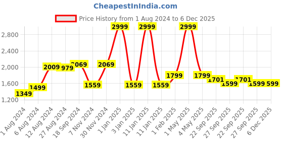 myntra.com MORADO Green & Pink 5 Piece Floral Printed Double Queen Superfine Bedding Set morado Price History Graph from 1 Aug 2024 to 6 Dec 2025