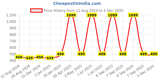 myntra.com MORADO Green & Pink Floral 210 TC Single Bedsheet with 1 Pillow Cover morado Price History Graph from 12 Aug 2024 to 5 Dec 2025