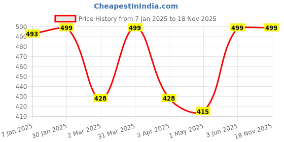 myntra.com MORADO Green & Pink Floral Cotton 210 TC Fitted Single Bedsheet Set-1.52 m x 2.28 m morado Price History Graph from 7 Jan 2025 to 18 Nov 2025