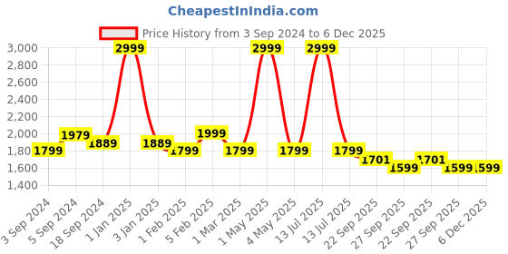 myntra.com MORADO Green & Pink Floral Printed Cotton Fine Double King Bedding Set morado Price History Graph from 3 Sep 2024 to 6 Dec 2025