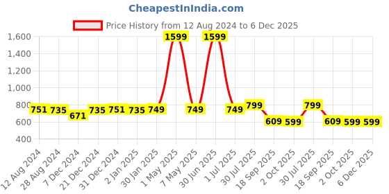 myntra.com MORADO Green & White Floral 210 TC Fitted Queen Bedsheet with 2 Pillow Covers morado Price History Graph from 12 Aug 2024 to 5 Dec 2025