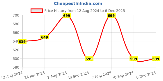 myntra.com MORADO Green & White Maple Printed Single Duvet Cover morado Price History Graph from 12 Aug 2024 to 6 Dec 2025