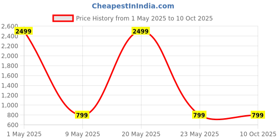 myntra.com MORADO Green & White Printed 210 TC King Bedsheet with 2 Pillow Covers morado Price History Graph from 1 May 2025 to 9 Oct 2025