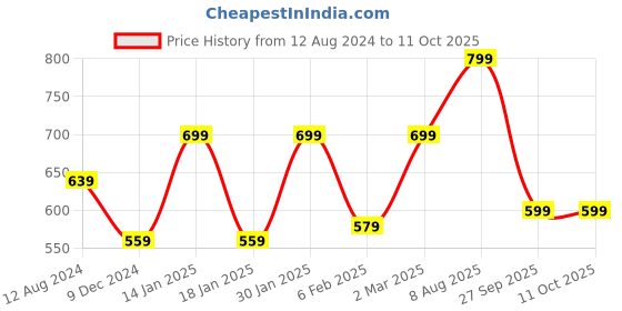 myntra.com MORADO Green & White Printed Reversable Single Duvet Cover morado Price History Graph from 12 Aug 2024 to 11 Oct 2025