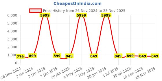 myntra.com MORADO Green & Yellow Floral Woolen 260 TC Single Bedsheet Set-91.44cm x 1.98 m x 20.32 cm morado Price History Graph from 26 Nov 2024 to 26 Nov 2025