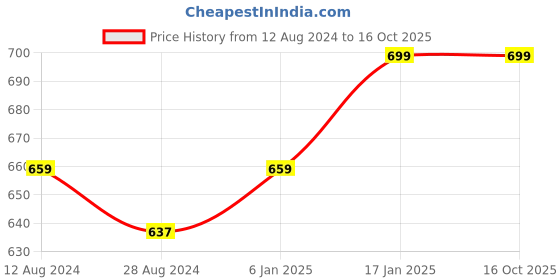 myntra.com MORADO Green & Yellow Geometric Printed 180 GSM Single Duvet morado Price History Graph from 12 Aug 2024 to 16 Oct 2025