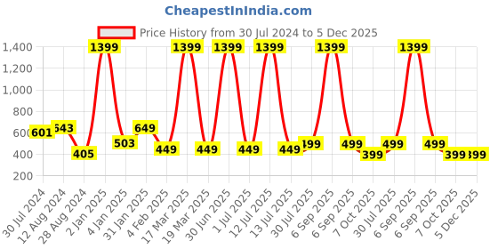 myntra.com MORADO Green & Yellow Printed 210 TC Queen Bedsheet with 2 Pillow Covers morado Price History Graph from 30 Jul 2024 to 5 Dec 2025