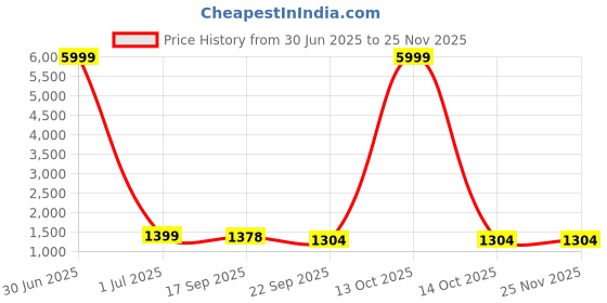 myntra.com MORADO Green Cartoon Characters Printed Wool 210 TC Queen Bedsheet Set 2.28 m x 2.54 m morado Price History Graph from 30 Jun 2025 to 24 Nov 2025