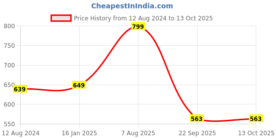 myntra.com MORADO Green Geometric Printed 180 GSM Single Duvet morado Price History Graph from 12 Aug 2024 to 12 Oct 2025