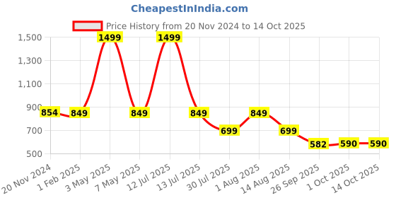 myntra.com MORADO Grey 260 TC Single Bedsheet with 1 Pillow Covers morado Price History Graph from 20 Nov 2024 to 14 Oct 2025