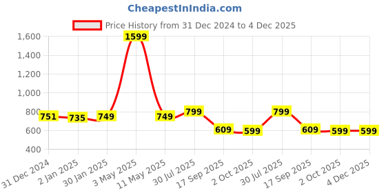 myntra.com MORADO Grey & Black Geometric Printed Fitted 210 TC Queen Bedsheet With 2 Pillow Covers morado Price History Graph from 31 Dec 2024 to 4 Dec 2025
