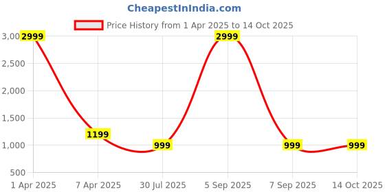 myntra.com MORADO Grey & Blue Cartoon Characters 150 GSM Single Bed Comforter morado Price History Graph from 1 Apr 2025 to 13 Oct 2025