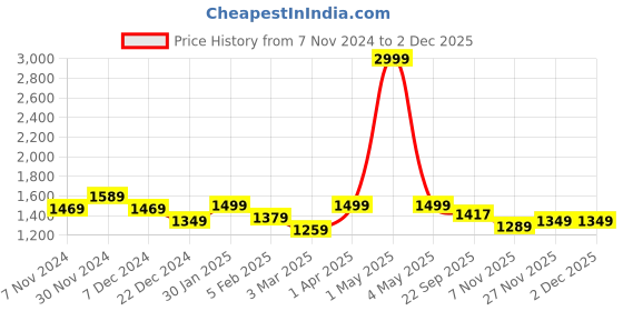 myntra.com MORADO Grey & Brown 6 Pieces Self Design Sofa Covers morado Price History Graph from 7 Nov 2024 to 1 Dec 2025