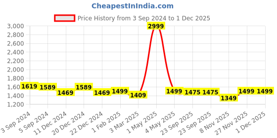 myntra.com MORADO Grey & Gold-Toned Other Sofa Cover morado Price History Graph from 3 Sep 2024 to 30 Nov 2025