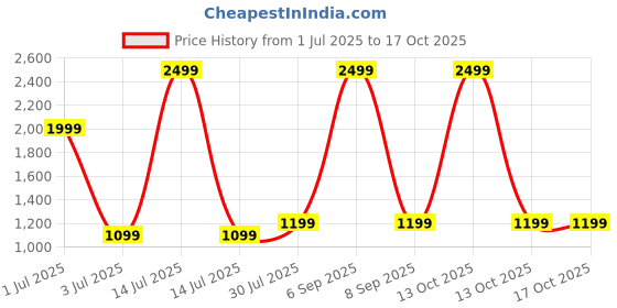myntra.com MORADO Grey & Off White Geometric 210 TC Queen Bedsheet with 2 Pillow Covers morado Price History Graph from 1 Jul 2025 to 17 Oct 2025