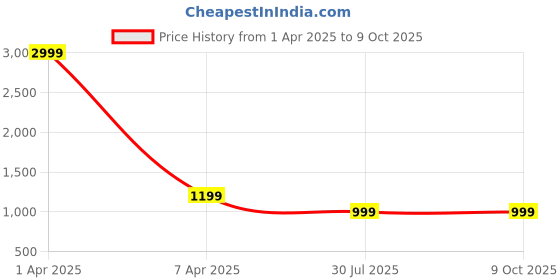 myntra.com MORADO Grey & Red Cartoon Characters 150 GSM Single Bed Comforter morado Price History Graph from 1 Apr 2025 to 9 Oct 2025