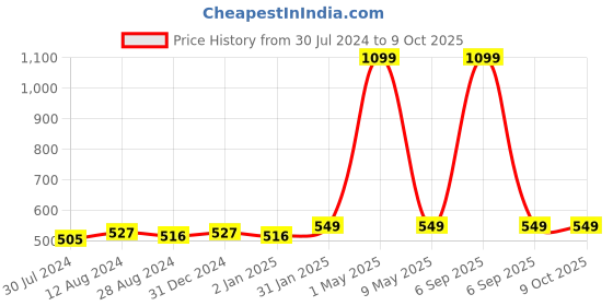 myntra.com MORADO Grey & Red Graphic 180 TC Single Fitted Bedsheet with 1 Pillow Covers morado Price History Graph from 30 Jul 2024 to 9 Oct 2025
