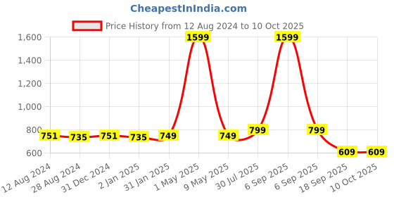 myntra.com MORADO Grey & Red Printed Fitted 180 TC Queen Bedsheet With 2 Pillow Covers morado Price History Graph from 12 Aug 2024 to 9 Oct 2025