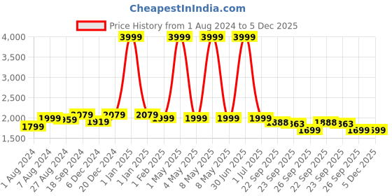 myntra.com MORADO Grey & White 5 Pieces Floral Printed Bedding Set morado Price History Graph from 1 Aug 2024 to 5 Dec 2025