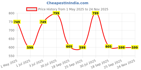 myntra.com MORADO Grey & White Checked Cotton 210 TC Queen Bedsheet Set 2.28 cm x 2.54 cm morado Price History Graph from 1 May 2025 to 23 Nov 2025