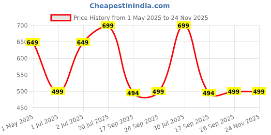 myntra.com MORADO Grey & White Checked Cotton 210 TC Queen Bedsheet Set 2.28 m x 2.54 m morado Price History Graph from 1 May 2025 to 24 Nov 2025