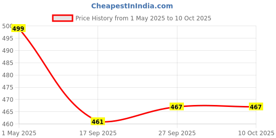 myntra.com MORADO Grey & White Checked Cotton 210 TC Single Bedsheet Set 1.52 m x 2.28 m morado Price History Graph from 1 May 2025 to 10 Oct 2025